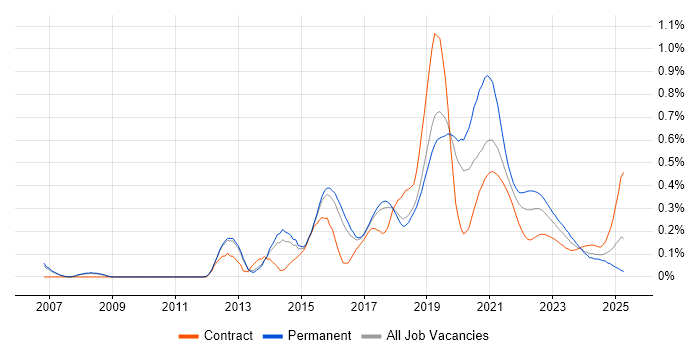 JavaScript Engineer trend for jobs with Hybrid/Remote/WFH options