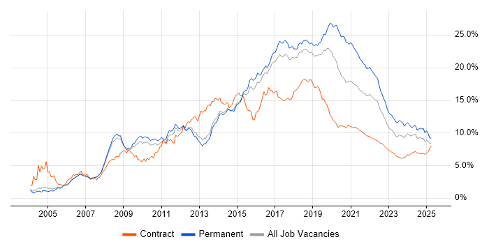 JavaScript trend for jobs with Hybrid/Remote/WFH options JavaScript trend for jobs with Hybrid/Remote/WFH options