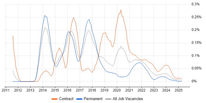 JAX-RS trend for jobs with Hybrid/Remote/WFH options