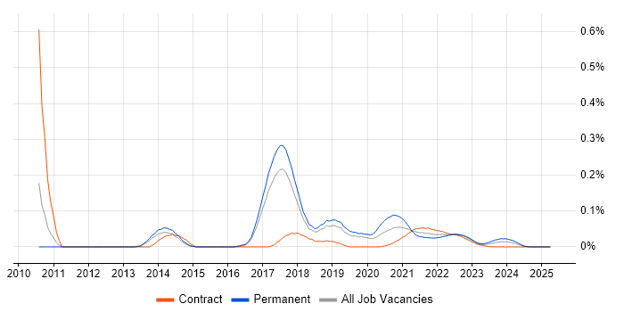 JBehave trend for jobs with Hybrid/Remote/WFH options