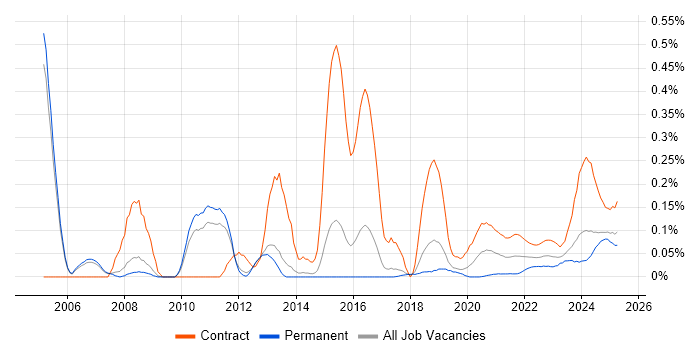 JCL trend for jobs with Hybrid/Remote/WFH options
