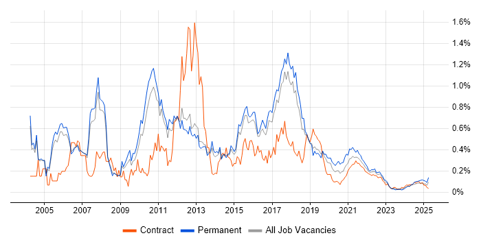 JD Edwards trend for jobs with Hybrid/Remote/WFH options