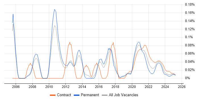 JDA trend for jobs with Hybrid/Remote/WFH options