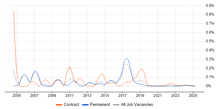 JDE Consultant trend for jobs with Hybrid/Remote/WFH options