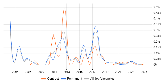 JDE EnterpriseOne trend for jobs with Hybrid/Remote/WFH options JDE EnterpriseOne trend for jobs with Hybrid/Remote/WFH options