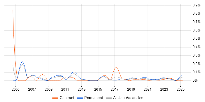 JDE OneWorld trend for jobs with Hybrid/Remote/WFH options JDE OneWorld trend for jobs with Hybrid/Remote/WFH options
