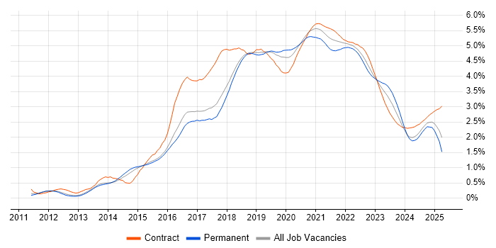 Jenkins trend for jobs with Hybrid/Remote/WFH options Jenkins trend for jobs with Hybrid/Remote/WFH options