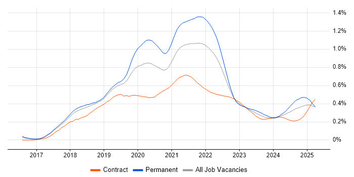 Jest trend for jobs with Hybrid/Remote/WFH options Jest trend for jobs with Hybrid/Remote/WFH options