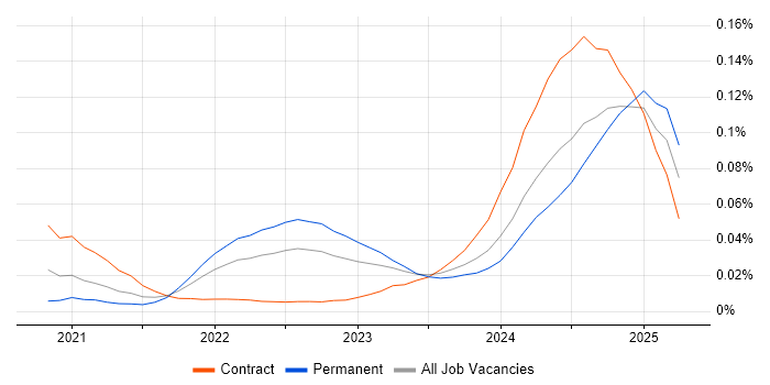 Jetpack Compose trend for jobs with Hybrid/Remote/WFH options Jetpack Compose trend for jobs with Hybrid/Remote/WFH options