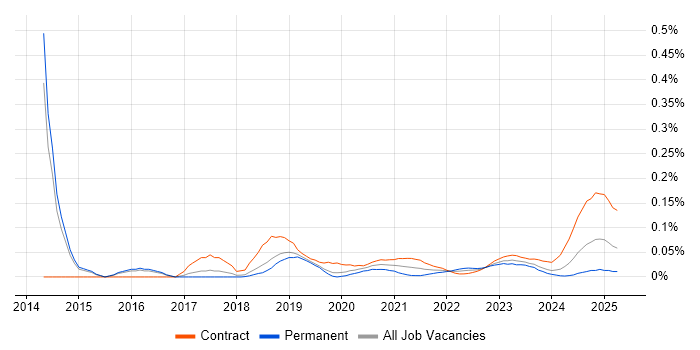 Jinja trend for jobs with Hybrid/Remote/WFH options