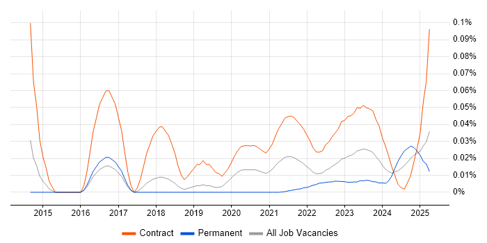 JIRA Administrator trend for jobs with Hybrid/Remote/WFH options