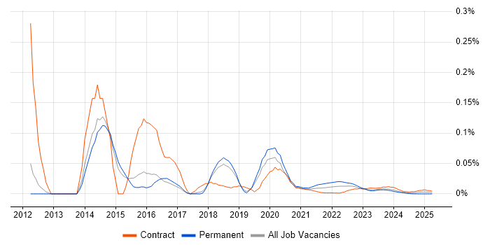 JIRA Agile trend for jobs with Hybrid/Remote/WFH options