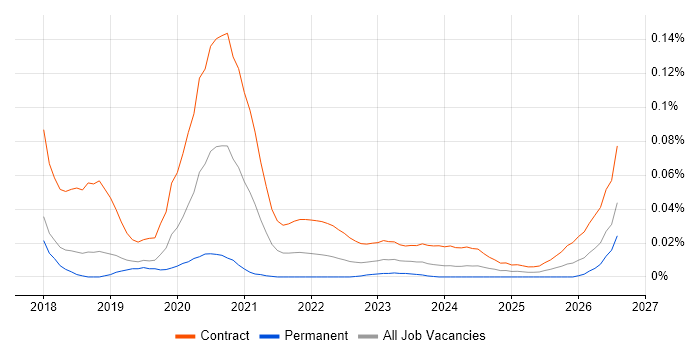 JIRA Consultant job vacancy trend for remote/hybrid roles
