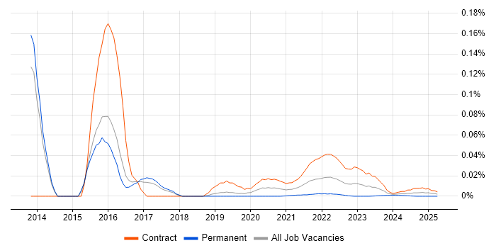 JIRA Developer trend for jobs with Hybrid/Remote/WFH options