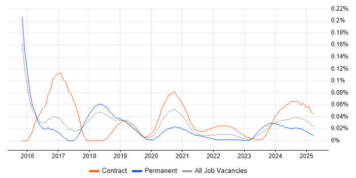 JIRA Engineer trend for jobs with Hybrid/Remote/WFH options