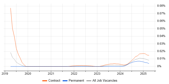 JIRA Expert trend for jobs with Hybrid/Remote/WFH options