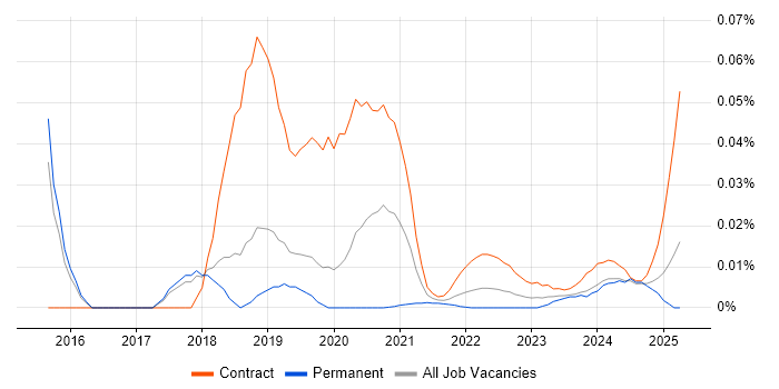 JIRA Specialist trend for jobs with Hybrid/Remote/WFH options