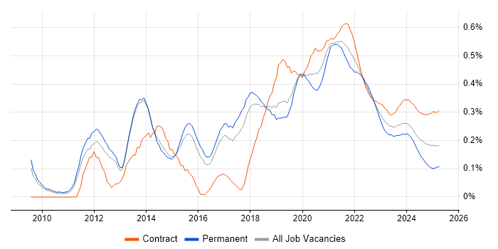 JMeter trend for jobs with Hybrid/Remote/WFH options JMeter trend for jobs with Hybrid/Remote/WFH options