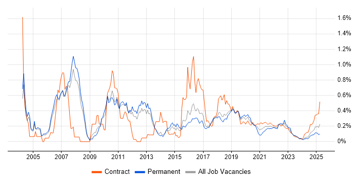 JMS trend for jobs with Hybrid/Remote/WFH options JMS trend for jobs with Hybrid/Remote/WFH options