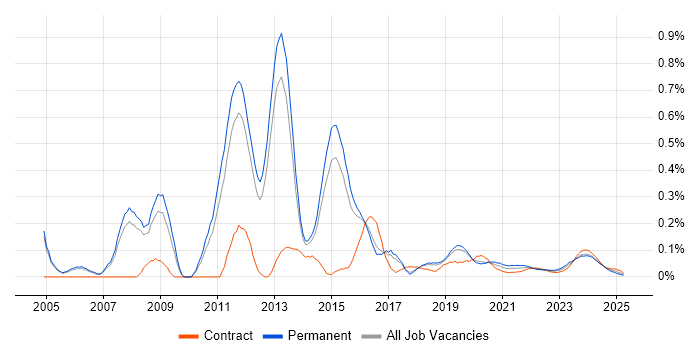 JNCIA trend for jobs with Hybrid/Remote/WFH options