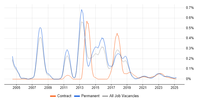 JNCIE trend for jobs with Hybrid/Remote/WFH options JNCIE trend for jobs with Hybrid/Remote/WFH options