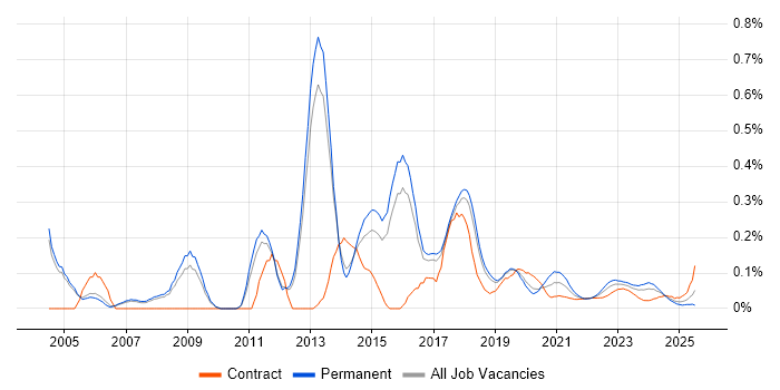 JNCIP trend for jobs with Hybrid/Remote/WFH options