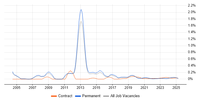 JNCIS trend for jobs with Hybrid/Remote/WFH options JNCIS trend for jobs with Hybrid/Remote/WFH options