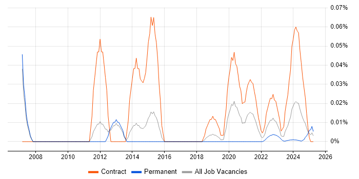 Job Entry Subsystem trend for jobs with Hybrid/Remote/WFH options Job Entry Subsystem trend for jobs with Hybrid/Remote/WFH options