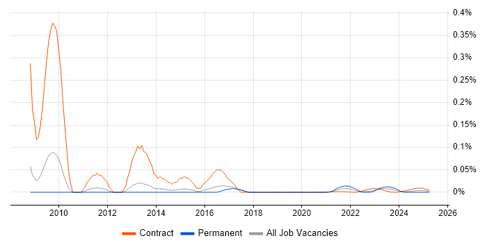 Joomla! Developer trend for jobs with Hybrid/Remote/WFH options