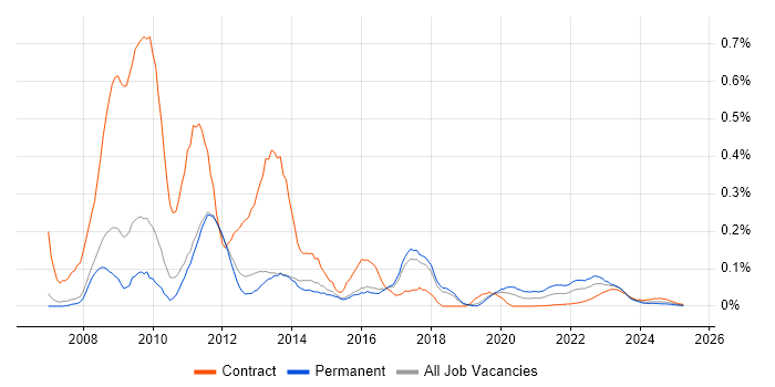 Joomla! trend for jobs with Hybrid/Remote/WFH options