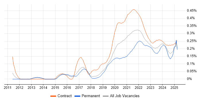 Journey Map trend for jobs with Hybrid/Remote/WFH options Journey Map trend for jobs with Hybrid/Remote/WFH options