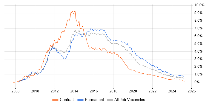jQuery trend for jobs with Hybrid/Remote/WFH options jQuery trend for jobs with Hybrid/Remote/WFH options