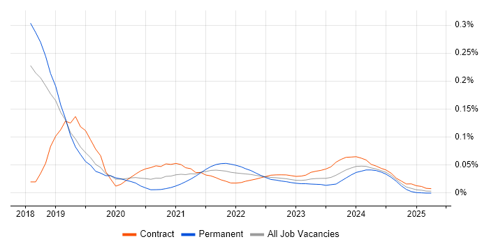 JSON Schema trend for jobs with Hybrid/Remote/WFH options