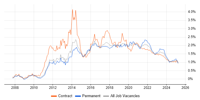 JSON trend for jobs with Hybrid/Remote/WFH options JSON trend for jobs with Hybrid/Remote/WFH options