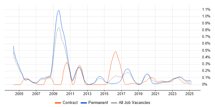 JSP 440 trend for jobs with Hybrid/Remote/WFH options