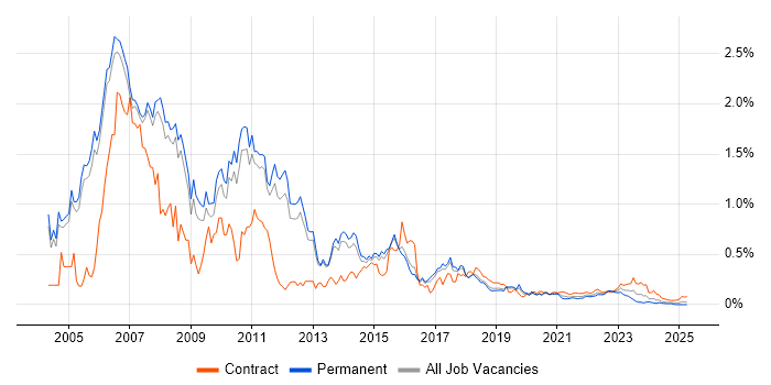 JSP trend for jobs with Hybrid/Remote/WFH options