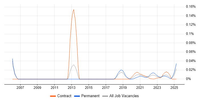 JTAG trend for jobs with Hybrid/Remote/WFH options JTAG trend for jobs with Hybrid/Remote/WFH options