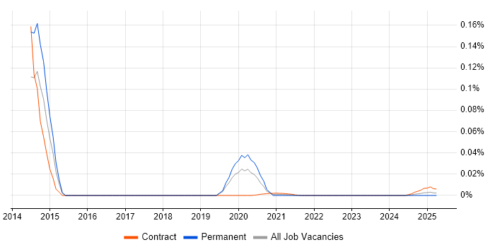 JTAPI trend for jobs with Hybrid/Remote/WFH options