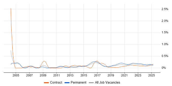 Junior Analyst trend for jobs with Hybrid/Remote/WFH options