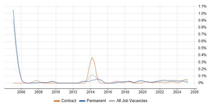 Junior Architect trend for jobs with Hybrid/Remote/WFH options