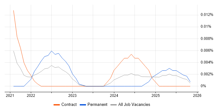 Junior Change Analyst job vacancy trend for remote/hybrid roles