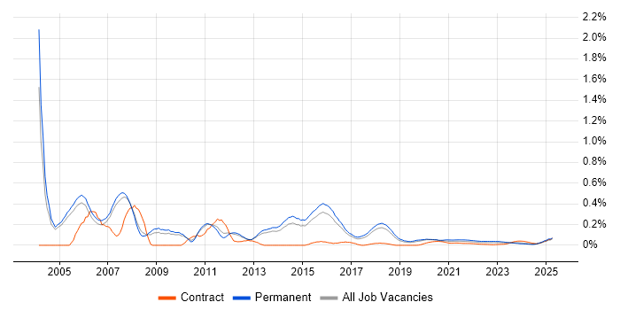 Junior Consultant trend for jobs with Hybrid/Remote/WFH options Junior Consultant trend for jobs with Hybrid/Remote/WFH options
