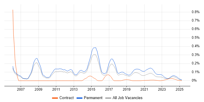 Junior C# Developer trend for jobs with Hybrid/Remote/WFH options Junior C# Developer trend for jobs with Hybrid/Remote/WFH options
