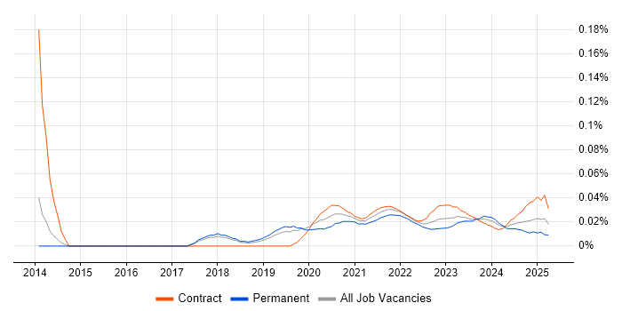 Junior Data Analyst trend for jobs with Hybrid/Remote/WFH options