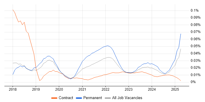 Junior Data Engineer trend for jobs with Hybrid/Remote/WFH options Junior Data Engineer trend for jobs with Hybrid/Remote/WFH options