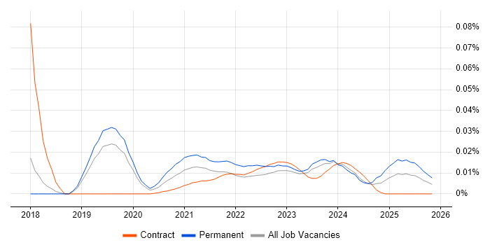 Junior Data Scientist job vacancy trend for remote/hybrid roles