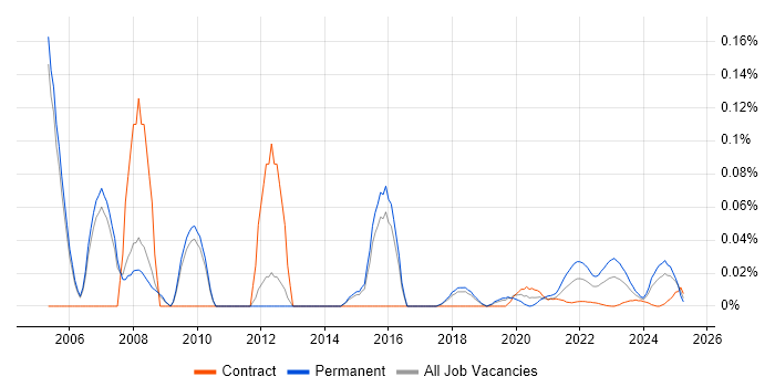 Junior DBA trend for jobs with Hybrid/Remote/WFH options