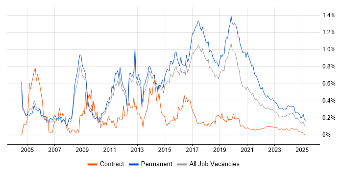 Junior Developer trend for jobs with Hybrid/Remote/WFH options