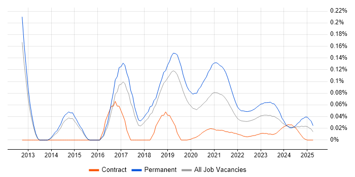 Junior DevOps Engineer trend for jobs with Hybrid/Remote/WFH options Junior DevOps Engineer trend for jobs with Hybrid/Remote/WFH options
