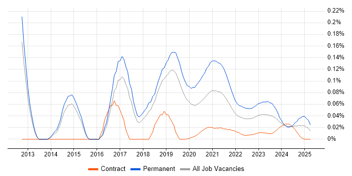 Junior DevOps trend for jobs with Hybrid/Remote/WFH options Junior DevOps trend for jobs with Hybrid/Remote/WFH options